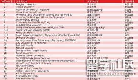亚洲大学排名一览表