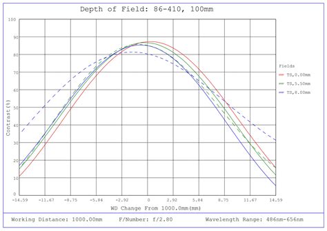 100mm C Series Fixed Focal Length Lens | Edmund Optics