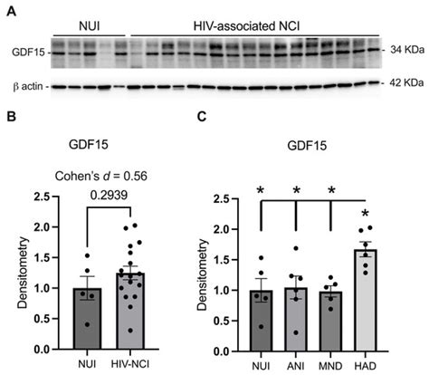 Increased Growth Differentiation Factor 15 Levels Are Associated with ...