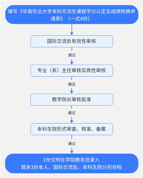 交换生学分认定及成绩转换