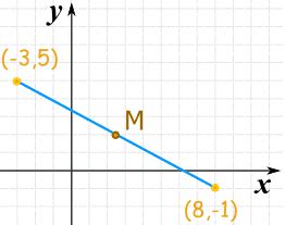 Image result for Midpoint of a Line Segment