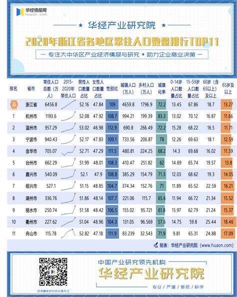 2017年浙江各市常住人口数量排行榜：杭州人口增量最大 宁波第二（附榜单）-中商情报网