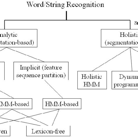 Image result for Program to Search a Word in String