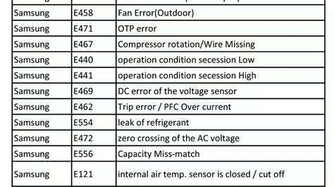 Image result for Samsung AC Error Code