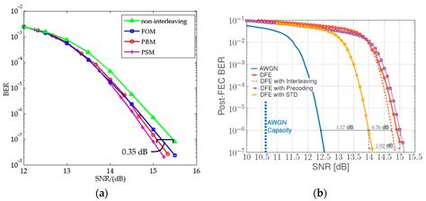 41.6 Gb/s High-Depth Pre-Interleaver for DFE Error Propagation in 65 nm ...