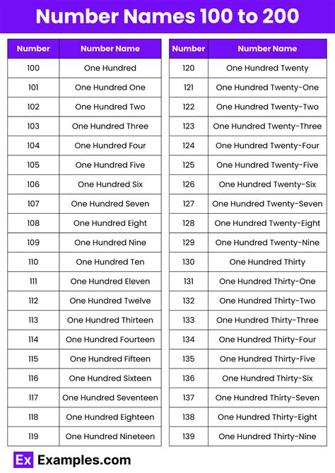 Number Names 100 to 200 - List, Names, Table, Chart in PDF