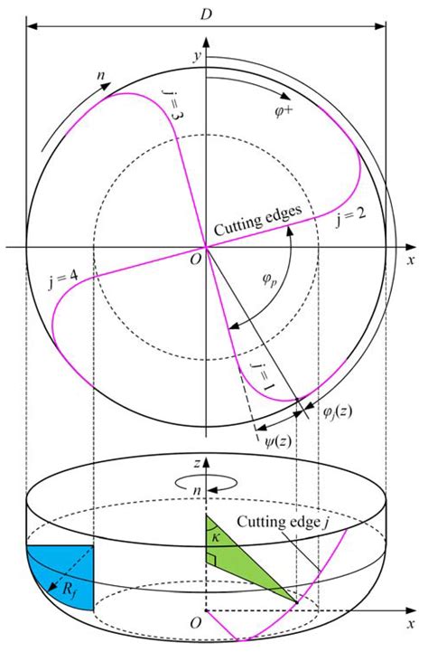 Prediction of Chatter Stability in Bull-Nose End Milling of Thin-Walled ...