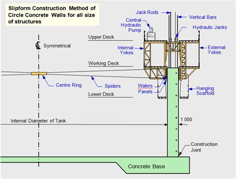 Image result for Slip Form Process