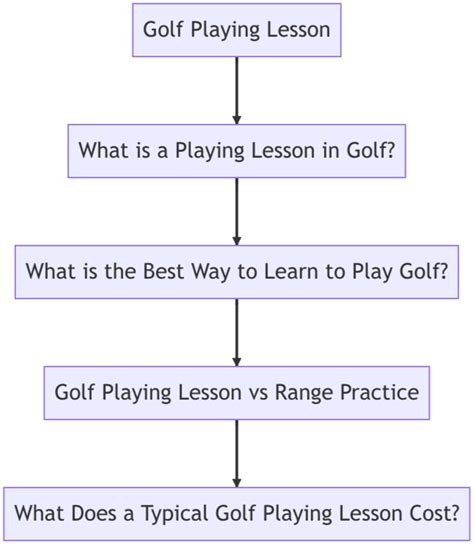 Learning Golf 101 的图像结果