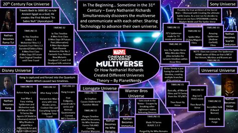 Image result for Marvel Multiverse Explained