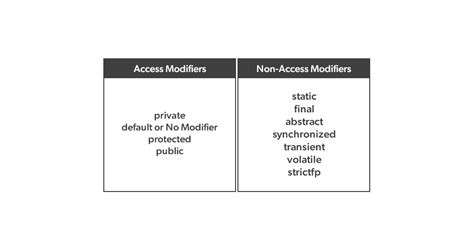 Image result for Non Access Modifiers in Java