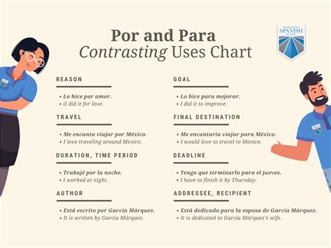 When to Use Por versus Para in Spanish: Rules, Chart, and Quiz. Which ...
