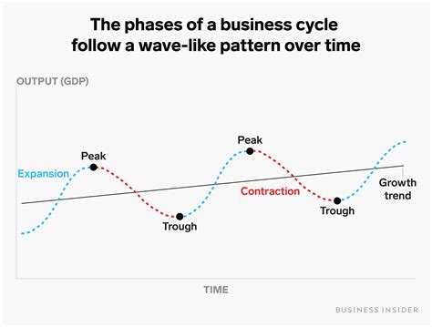 Business cycles chart the ups and downs of an economy, and ...