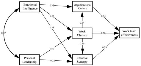 Work Team Effectiveness: Importance of Organizational Culture, Work ...