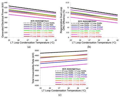 Thermo-Economic Study of a Regenerative Dual-Loop ORC System Coupled to ...
