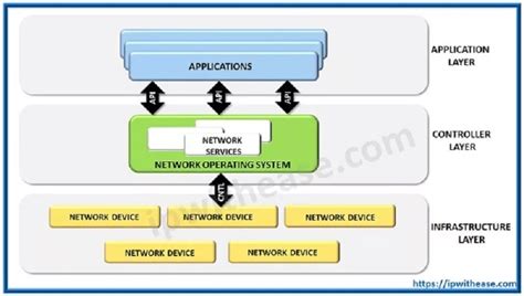 Image result for Graph of Sdn