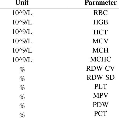 Image result for Normal Blood Count Chart