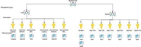 Image result for Azure Tenant Subscription Hierarchy Schema