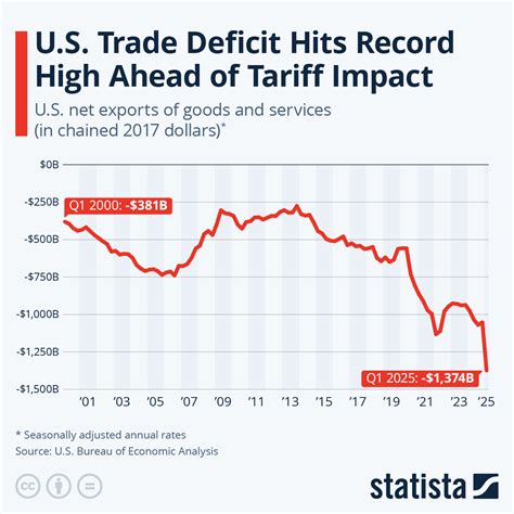 Chart: U.S. Trade Deficit Hits Record High Ahead of Tariff Impact ...