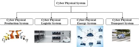 Cyber Physical Systems Examples 的图像结果