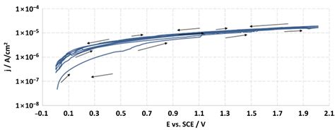 An Experimental Anodized Titanium Surface for Transgingival Dental ...