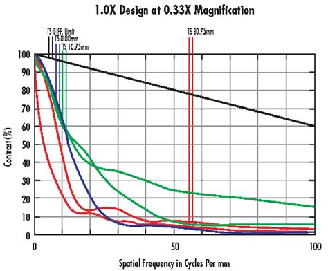 Aberrational Balancing of MTF in Lens Design | Edmund Optics