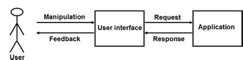 User Interface Tutorials 的图像结果