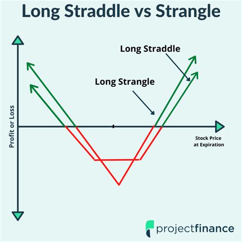 Image result for Short Straddle vs Short Strangle