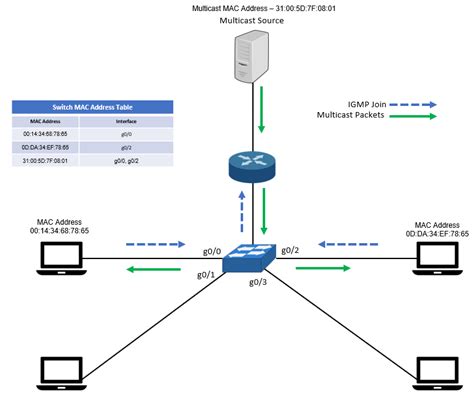 Image result for IGMP Protocol Explained