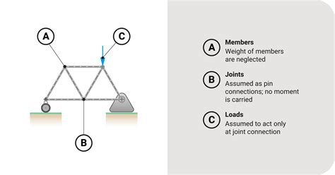 Image result for Truss Structural Analysis