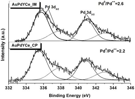 Catalysts | Special Issue : Structure–Activity Relationships in Catalysis