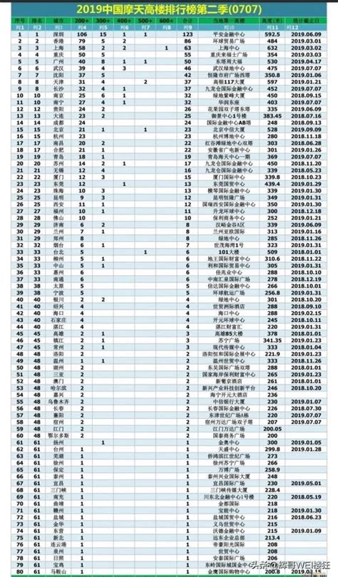 2019中国高楼排行榜_中国高楼排行榜_中国排行网