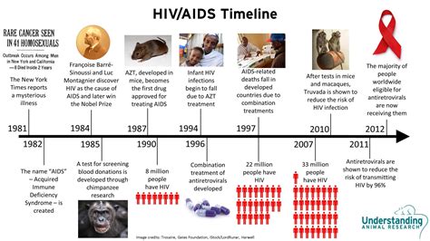 World Aids Day 2015: Where does India and the rest of the world stand today? - DailyRounds