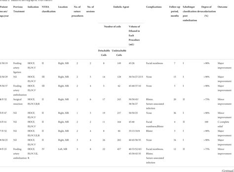 Table 1 from Management of high-output cardiac failure caused by head and neck AVMs ...
