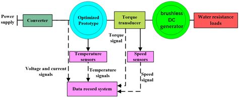 Design and Optimization of an Interior Permanent-Magnet Synchronous ...