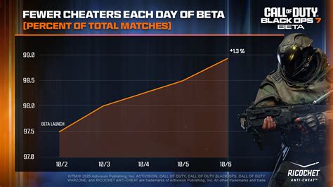 Activision Says Almost 98.8% Of Black Ops 7 Beta Matches Are Free Of ...
