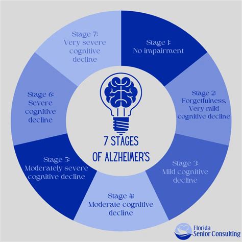 Understanding the Stages of Alzheimer's Disease