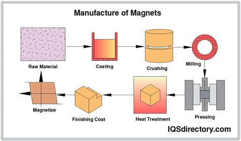 Methods of Making Magnets 的图像结果