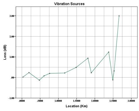 Image result for Line Graph Data Set