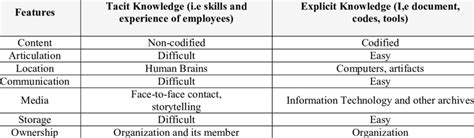 Explicit Knowledge vs Tacit Knowledge 的图像结果