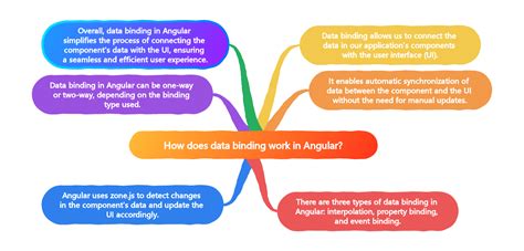 Image result for Data binding tutorial