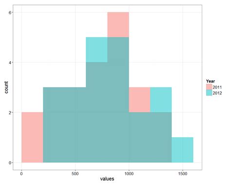 Image result for Histogram Multiple Variables R