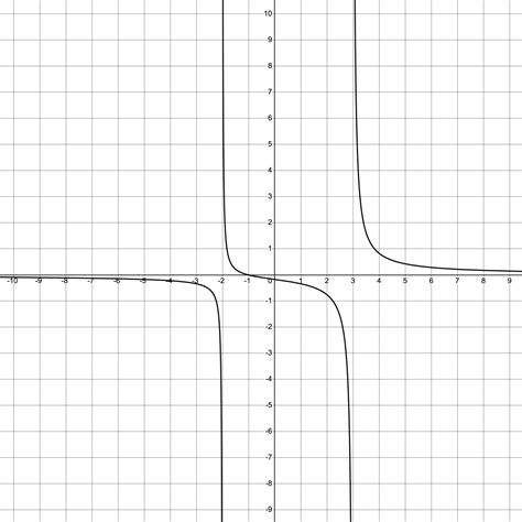 Image result for Graph of Rational Function