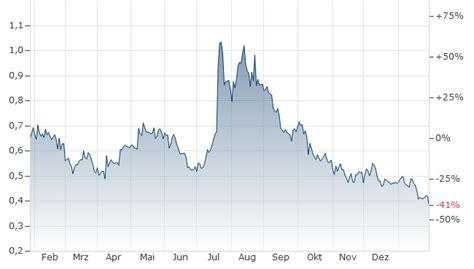 ONUS Kurs | ONUS-Dollar | ONUS/USD | aktueller Wechselkurs