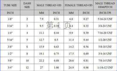 Image result for SAE Course Thread Chart