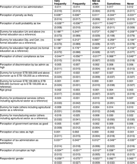 Image result for Marginal Effects Probit