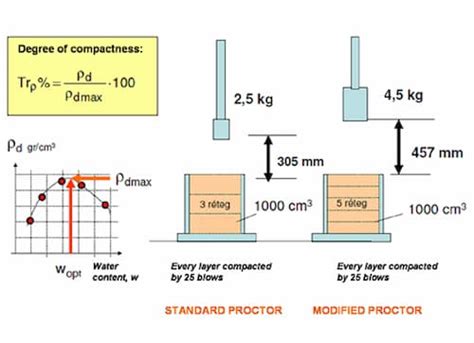 Modified Proctor Compaction Test 的图像结果