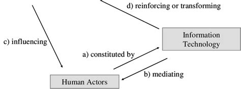 Image result for Structurational Model of Technology