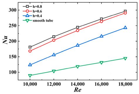 Micromachines | Special Issue : Heat Transfer and Fluid Flow in ...