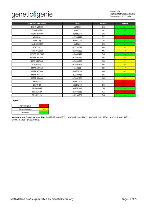 Genetic Genie results - please help! : r/MTHFR